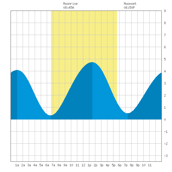 Little St Marys River tide chart for Sunday, November 3, 2024
