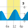 Little St Marys River tide chart for Sunday, November 3, 2024