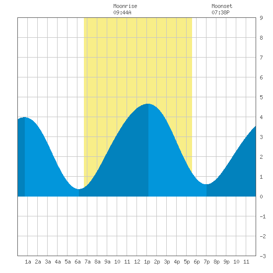 Little St Marys River tide chart for Monday, November 4, 2024