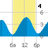 Little St Marys River tide chart for Monday, November 4, 2024