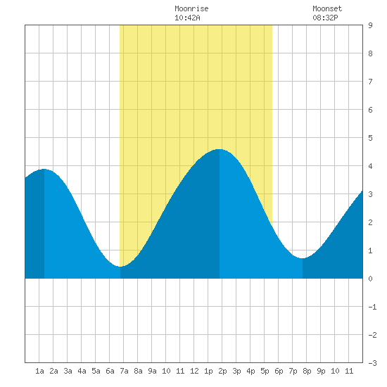 Little St Marys River tide chart for Tuesday, November 5, 2024