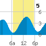 Little St Marys River tide chart for Tuesday, November 5, 2024