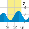 Little St Marys River tide chart for Thursday, November 7, 2024