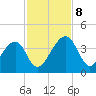 Little St Marys River tide chart for Friday, November 8, 2024