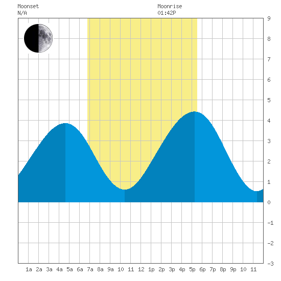 Little St Marys River tide chart for Saturday, November 9, 2024