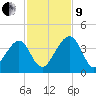 Little St Marys River tide chart for Saturday, November 9, 2024