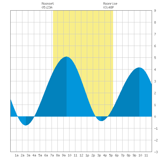 Little St Marys River tide chart for Friday, December 13, 2024