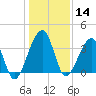 Little St Marys River tide chart for Saturday, December 14, 2024