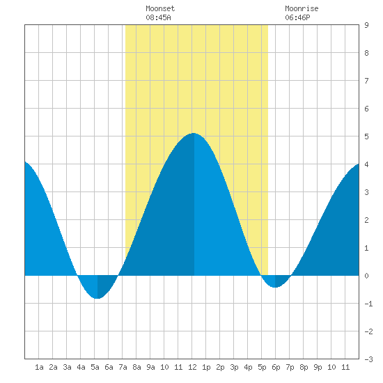 Little St Marys River tide chart for Monday, December 16, 2024