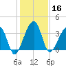 Little St Marys River tide chart for Monday, December 16, 2024