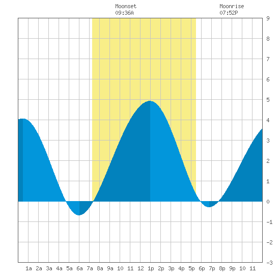 Little St Marys River tide chart for Tuesday, December 17, 2024