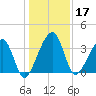 Little St Marys River tide chart for Tuesday, December 17, 2024
