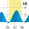 Little St Marys River tide chart for Wednesday, December 18, 2024