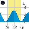 Little St Marys River tide chart for Sunday, December 1, 2024