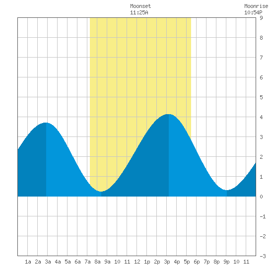 Little St Marys River tide chart for Friday, December 20, 2024