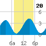 Little St Marys River tide chart for Friday, December 20, 2024