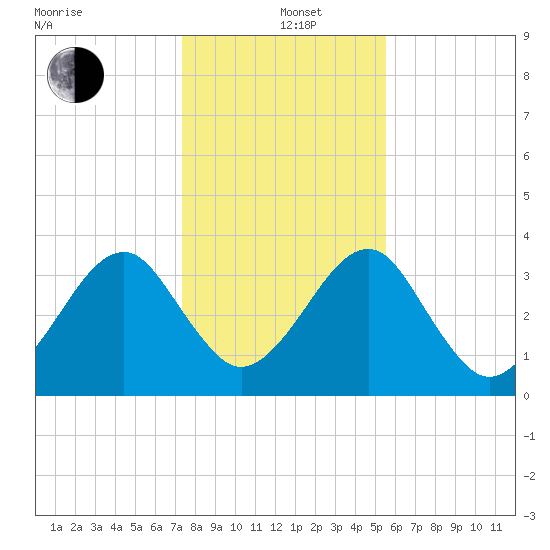 Little St Marys River tide chart for Sunday, December 22, 2024