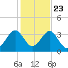 Little St Marys River tide chart for Monday, December 23, 2024