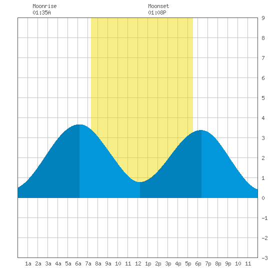 Little St Marys River tide chart for Tuesday, December 24, 2024