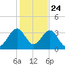 Little St Marys River tide chart for Tuesday, December 24, 2024