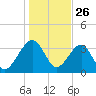 Little St Marys River tide chart for Thursday, December 26, 2024