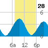 Little St Marys River tide chart for Saturday, December 28, 2024