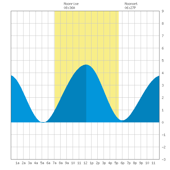 Little St Marys River tide chart for Monday, December 2, 2024