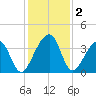 Little St Marys River tide chart for Monday, December 2, 2024