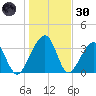 Little St Marys River tide chart for Monday, December 30, 2024