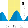 Little St Marys River tide chart for Thursday, December 5, 2024