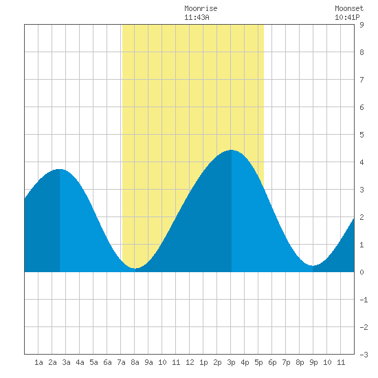 Little St Marys River tide chart for Friday, December 6, 2024