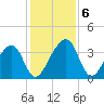 Little St Marys River tide chart for Friday, December 6, 2024