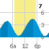 Little St Marys River tide chart for Saturday, December 7, 2024