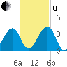 Little St Marys River tide chart for Sunday, December 8, 2024