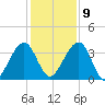 Little St Marys River tide chart for Monday, December 9, 2024