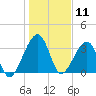 Little St Marys River tide chart for Saturday, January 11, 2025