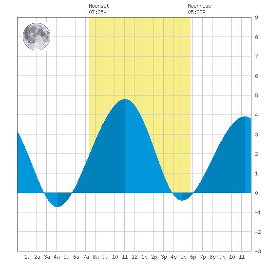 Little St Marys River tide chart for Monday, January 13, 2025