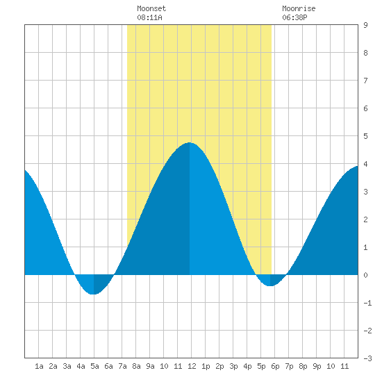 Little St Marys River tide chart for Tuesday, January 14, 2025