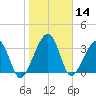 Little St Marys River tide chart for Tuesday, January 14, 2025