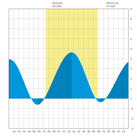 Little St Marys River tide chart for Wednesday, January 15, 2025