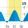 Little St Marys River tide chart for Wednesday, January 15, 2025