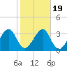 Little St Marys River tide chart for Sunday, January 19, 2025