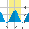 Little St Marys River tide chart for Wednesday, January 1, 2025