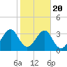 Little St Marys River tide chart for Monday, January 20, 2025