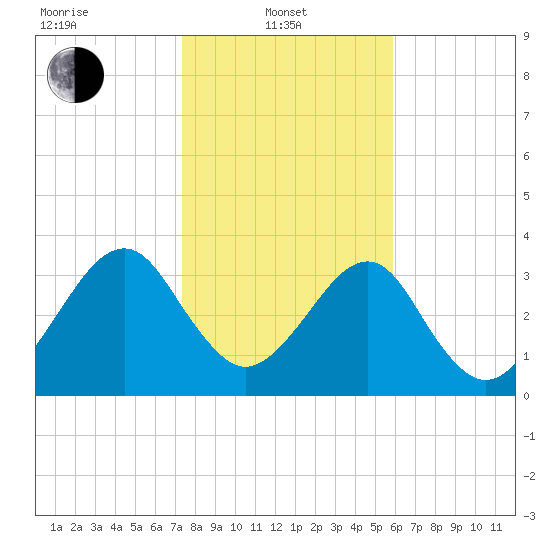 Little St Marys River tide chart for Tuesday, January 21, 2025