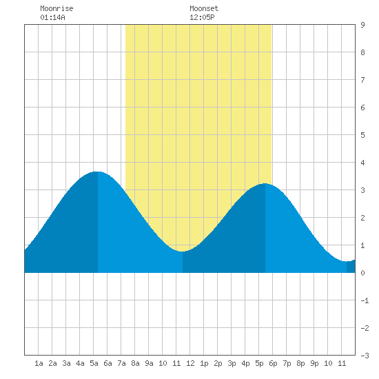 Little St Marys River tide chart for Wednesday, January 22, 2025