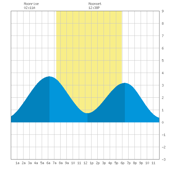 Little St Marys River tide chart for Thursday, January 23, 2025