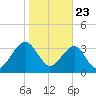 Little St Marys River tide chart for Thursday, January 23, 2025