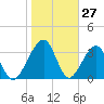 Little St Marys River tide chart for Monday, January 27, 2025
