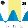 Little St Marys River tide chart for Wednesday, January 29, 2025